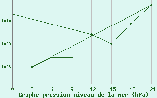 Courbe de la pression atmosphrique pour Lyntupy