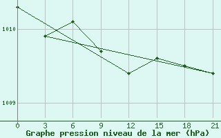 Courbe de la pression atmosphrique pour Spas-Demensk