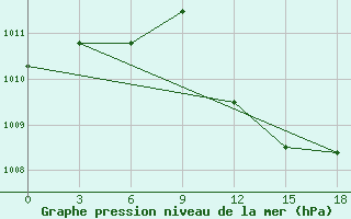 Courbe de la pression atmosphrique pour Sarab