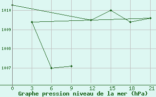 Courbe de la pression atmosphrique pour Maasin