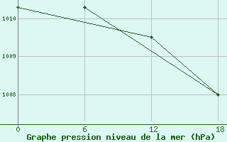 Courbe de la pression atmosphrique pour Padun