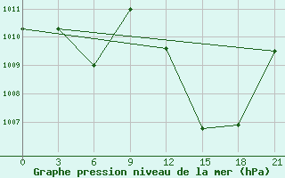 Courbe de la pression atmosphrique pour Sefwi Bekwai