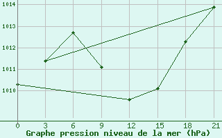 Courbe de la pression atmosphrique pour Meyaneh