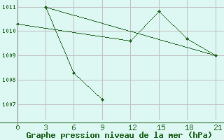 Courbe de la pression atmosphrique pour Tanjung Selor