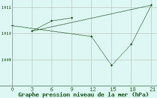 Courbe de la pression atmosphrique pour Athinai Airport