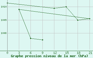 Courbe de la pression atmosphrique pour Iba