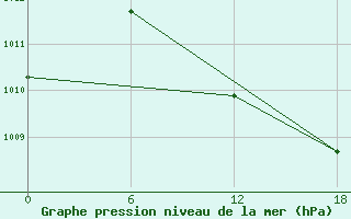 Courbe de la pression atmosphrique pour Chlef