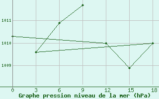 Courbe de la pression atmosphrique pour Medenine