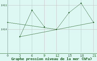 Courbe de la pression atmosphrique pour Ganjushkino