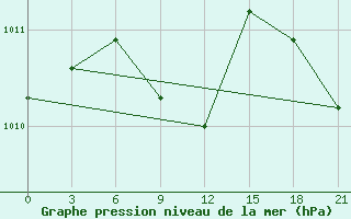 Courbe de la pression atmosphrique pour Iki-Burul