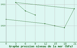 Courbe de la pression atmosphrique pour Qyteti Stalin