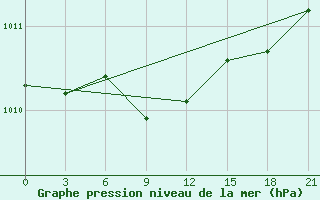 Courbe de la pression atmosphrique pour Vasilevici