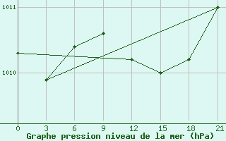 Courbe de la pression atmosphrique pour Syros