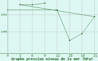 Courbe de la pression atmosphrique pour Palagruza