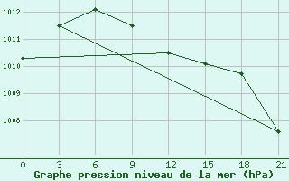 Courbe de la pression atmosphrique pour Tara