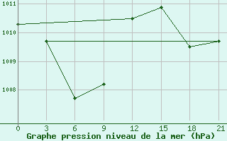 Courbe de la pression atmosphrique pour Waingapu / Mau Hau