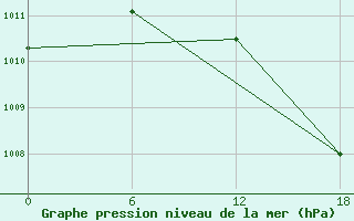 Courbe de la pression atmosphrique pour Kolezma