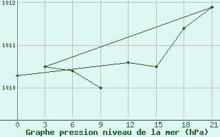 Courbe de la pression atmosphrique pour Vinnicy