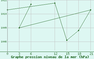 Courbe de la pression atmosphrique pour Bohicon