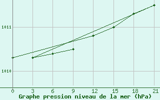 Courbe de la pression atmosphrique pour Rabocheostrovsk Kem-Port