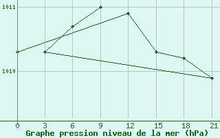 Courbe de la pression atmosphrique pour Kolka