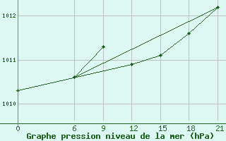 Courbe de la pression atmosphrique pour Milos