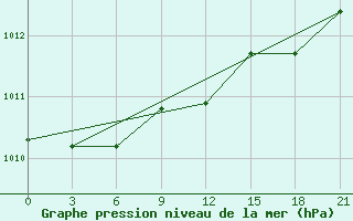 Courbe de la pression atmosphrique pour Indiga