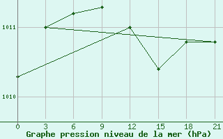 Courbe de la pression atmosphrique pour Zhytomyr