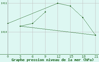 Courbe de la pression atmosphrique pour Tarko-Sale