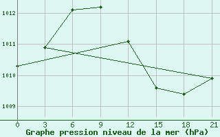 Courbe de la pression atmosphrique pour L