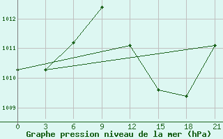 Courbe de la pression atmosphrique pour Kebili