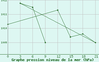 Courbe de la pression atmosphrique pour Barmer