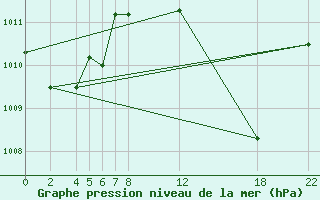 Courbe de la pression atmosphrique pour Majuro Atoll, Marshall Islands Int. Airp.