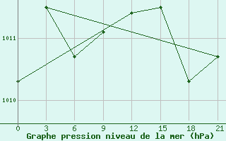 Courbe de la pression atmosphrique pour Chengshantou