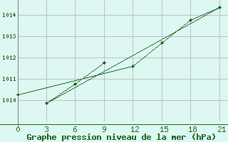 Courbe de la pression atmosphrique pour Sar