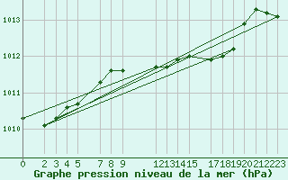 Courbe de la pression atmosphrique pour Diepenbeek (Be)