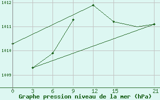 Courbe de la pression atmosphrique pour Jijel Achouat