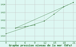 Courbe de la pression atmosphrique pour Opochka