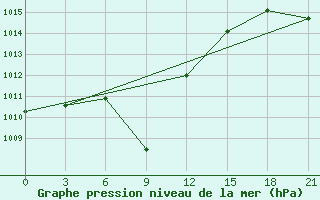 Courbe de la pression atmosphrique pour Peshawar