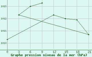 Courbe de la pression atmosphrique pour Pacelma