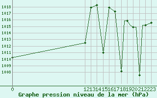 Courbe de la pression atmosphrique pour Tobias Bolanos International