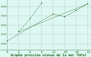 Courbe de la pression atmosphrique pour Robben Island