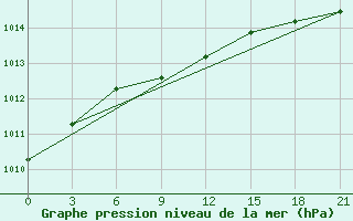 Courbe de la pression atmosphrique pour Staritsa