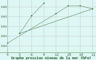 Courbe de la pression atmosphrique pour Pinsk