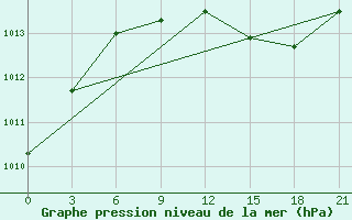 Courbe de la pression atmosphrique pour Kukes