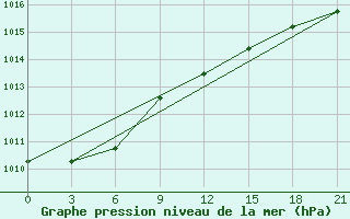 Courbe de la pression atmosphrique pour Riga