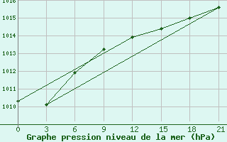 Courbe de la pression atmosphrique pour Kingisepp