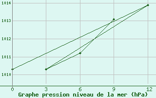 Courbe de la pression atmosphrique pour Nabeul