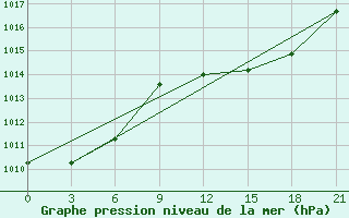 Courbe de la pression atmosphrique pour Alger Port