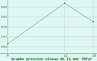 Courbe de la pression atmosphrique pour Pichilingue